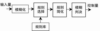 实时T-S型模糊控制器设计及其在CAN总线控制系统中的应用,第2张