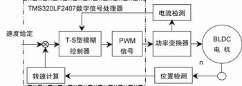 实时T-S型模糊控制器设计及其在CAN总线控制系统中的应用,第5张