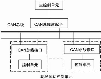 实时T-S型模糊控制器设计及其在CAN总线控制系统中的应用,第3张