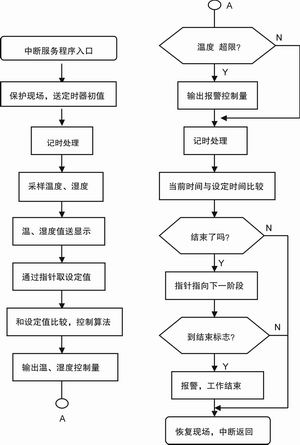 温湿度分时段控制研究,第4张