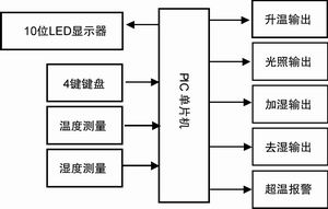 温湿度分时段控制研究,第3张