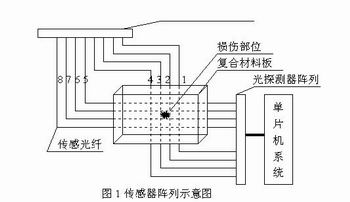 用于检测复合材料结构状态的智能光电系统,第2张