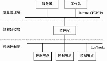 基于LonWorks的管控一体化系统的设计和实现,第2张