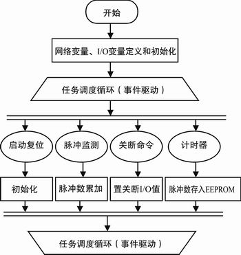 基于LonWorks的管控一体化系统的设计和实现,第5张