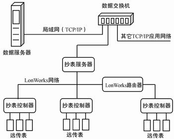 基于LonWorks的管控一体化系统的设计和实现,第3张