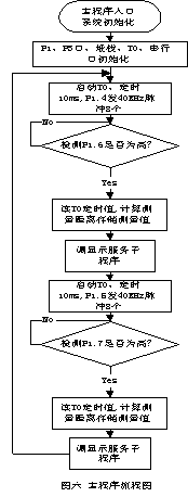 泊车用超声波测距仪的研制,第10张