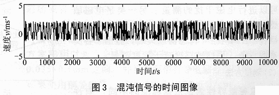 基于混沌理论的微弱信号检测的DSP实现,第5张