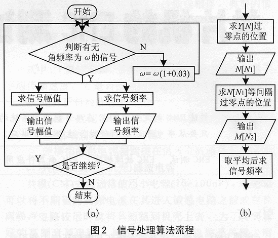 基于混沌理论的微弱信号检测的DSP实现,第4张