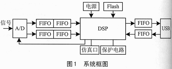 基于混沌理论的微弱信号检测的DSP实现,第2张