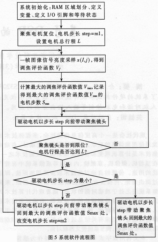 基于DSP的自动对焦系统,第4张