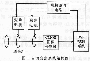 基于DSP的自动对焦系统,第2张