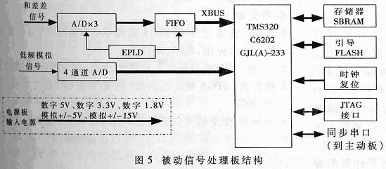 基于TMS320C6202的主被动复合制导信号处理系统的研制,第4张