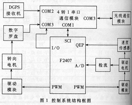 基于DSP的移动机器人的设计与实现,第2张