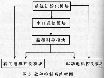 基于DSP的移动机器人的设计与实现,第4张