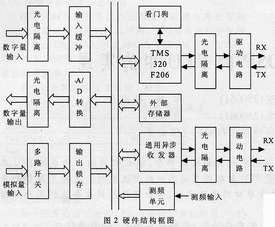 DNP3.0在基于DSP的FTU中的实现,第3张