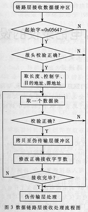 DNP3.0在基于DSP的FTU中的实现,第4张