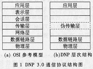 DNP3.0在基于DSP的FTU中的实现,第2张