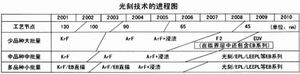 光刻技术最新进展,第2张