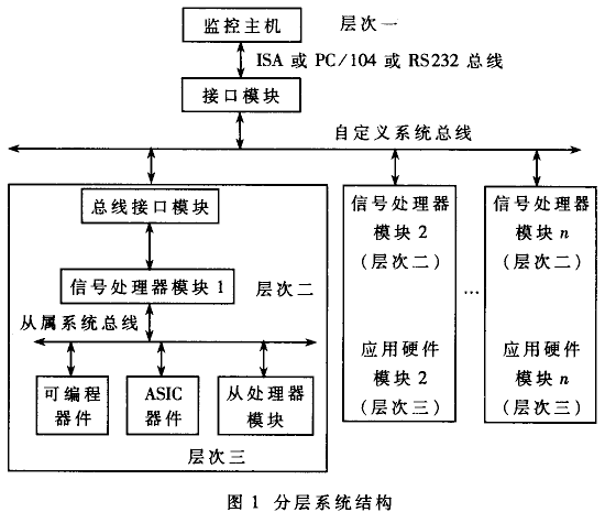 分层结构高速数字信号处理系统的设计与应用,第2张