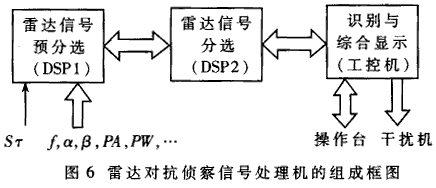 分层结构高速数字信号处理系统的设计与应用,第7张