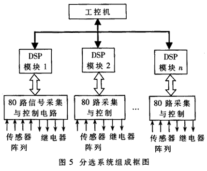 分层结构高速数字信号处理系统的设计与应用,第6张