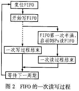 用FIFO设计AD与DSP之间的接口,第2张