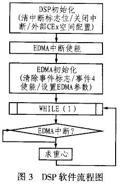 用FIFO设计AD与DSP之间的接口,第3张