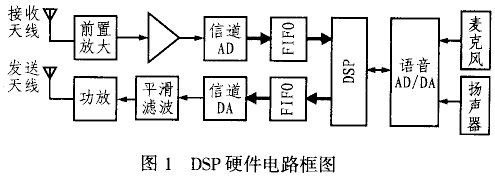 一种数字语音通信系统的DSP实现,第2张