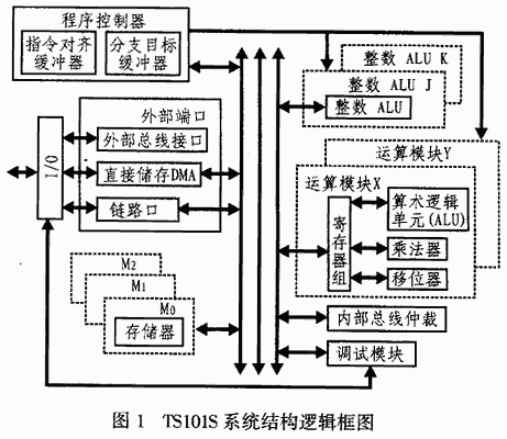 ADSP Tiger SHARC芯片TS,第2张