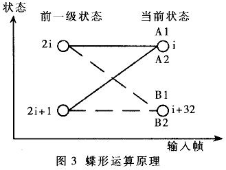 基于TMS320C6000系列DSP的维特比译码程序优化设计,第4张