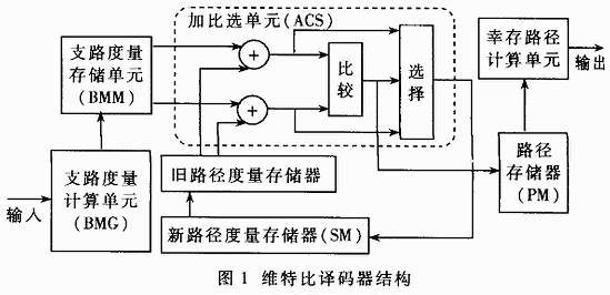 基于TMS320C6000系列DSP的维特比译码程序优化设计,第2张