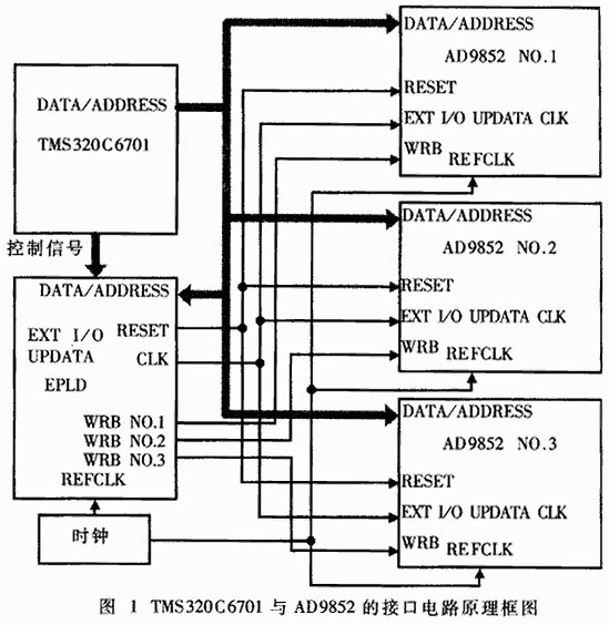 基于TMS320C6701控制多片AD9852的接口电路的设,第2张