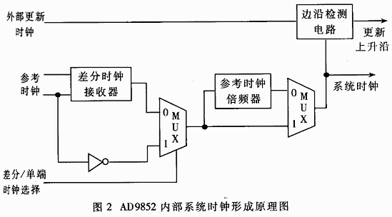 基于TMS320C6701控制多片AD9852的接口电路的设,第3张