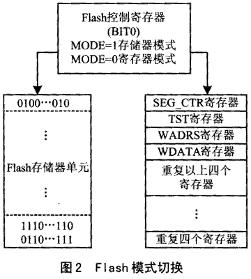 利用F206片内Flash进行在线编程,第2张