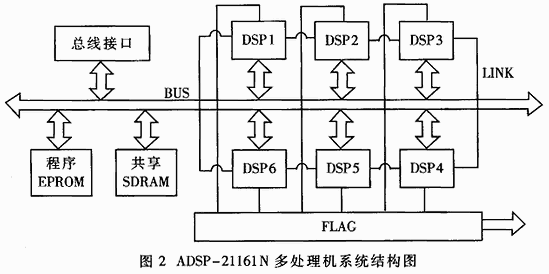 一种新型多DSP并行处理结构,第2张