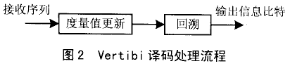 用TMS320C54X实现Vertibi译码器,第3张