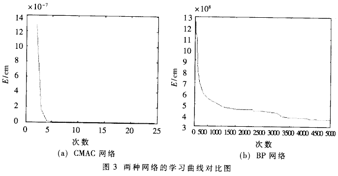 CMAC网络在机器人手眼系统位置控制中的应用,第6张