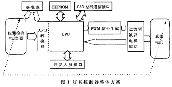 数字化舞台布光灯具控制器的设计,第2张