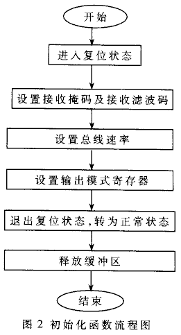 数字化舞台布光灯具控制器的设计,第3张