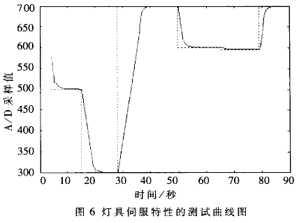 数字化舞台布光灯具控制器的设计,第7张