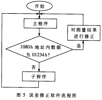 水平定向钻进跟踪与导向仪中地下传感发射探头的设计,第6张