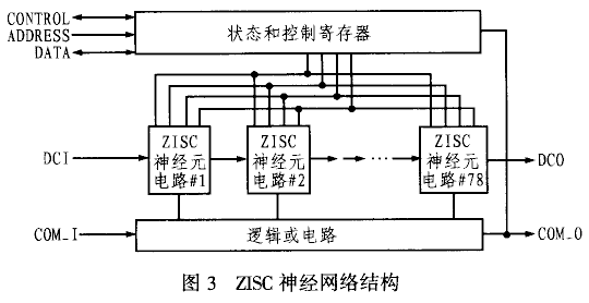 径向基函数神经网络芯片ZISC78及其应用,第4张