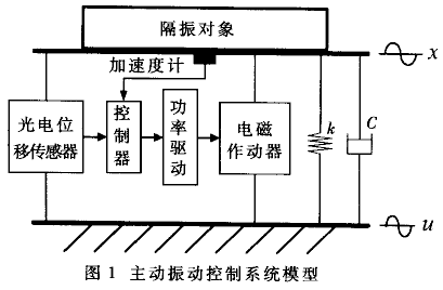 基于TMS320F2407的主动振动控制系统,第2张