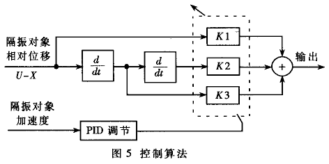 基于TMS320F2407的主动振动控制系统,第5张