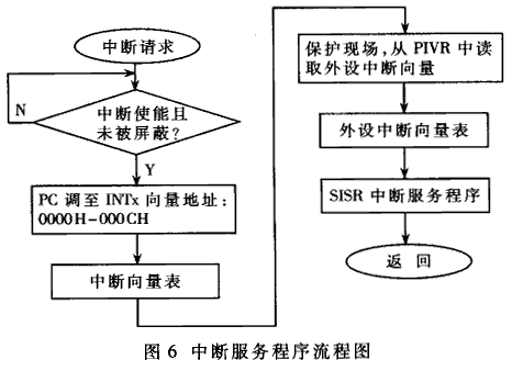 基于TMS320F2407的主动振动控制系统,第6张