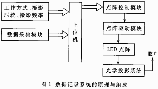 新型的数据记录系统设计方案,第2张