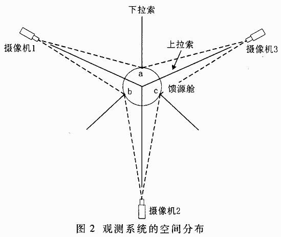 FAST馈源舱的静态定标和动态跟踪,第3张