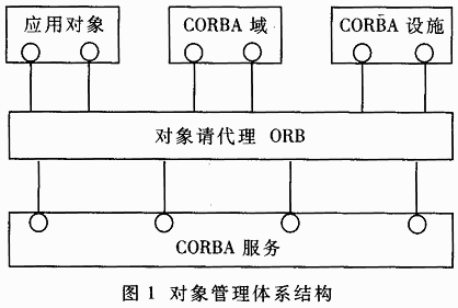 CORBA技术在动态交通分配系统中的应用,第2张