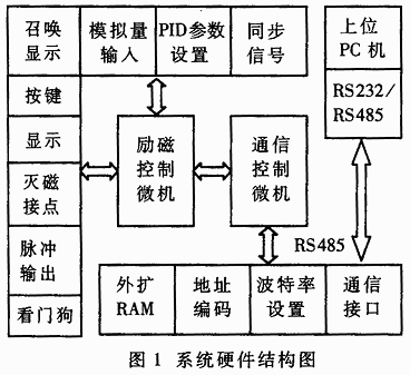 分布式发电机励磁监控系统的设计,第2张