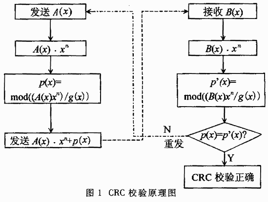 CAN总线中循环冗余校验码的原理及其电路实现,第2张